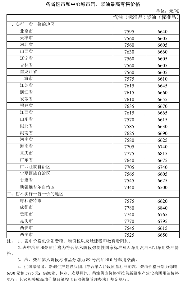 发改委：自1月15日24时起 国内汽、柴油价格每吨分别提高185元和180元