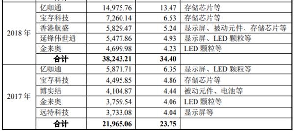 雅创电子主营转型存疑 供应商采购信息前后矛盾