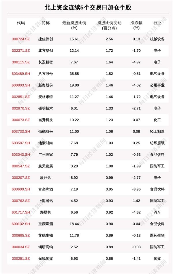 揭秘北上资金：连续5日加仓这75只个股（附名单）