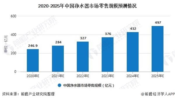 2020-2025年中国净水器市场零售规模预测情况