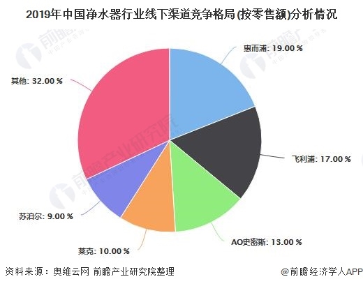 2019年中国净水器行业线下渠道竞争格局(按零售额)分析情况