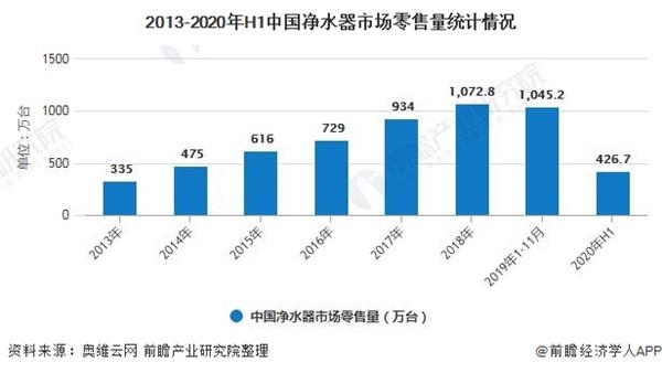 2013-2020年H1中国净水器市场零售量统计情况