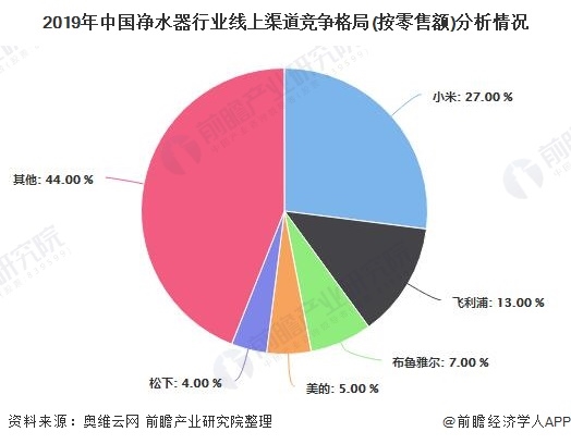 2019年中国净水器行业线上渠道竞争格局(按零售额)分析情况