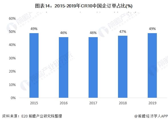图表14:2015-2019年CR10中国企订单占比(%)