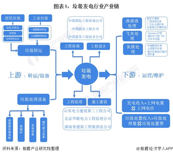 预见2021：《2021年中国垃圾发电产业图谱》(附市场现状、区域结构、竞争格局等)