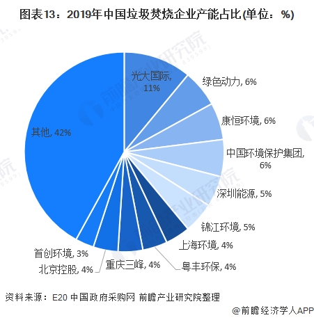 图表13:2019年中国垃圾焚烧企业产能占比(单位：%)