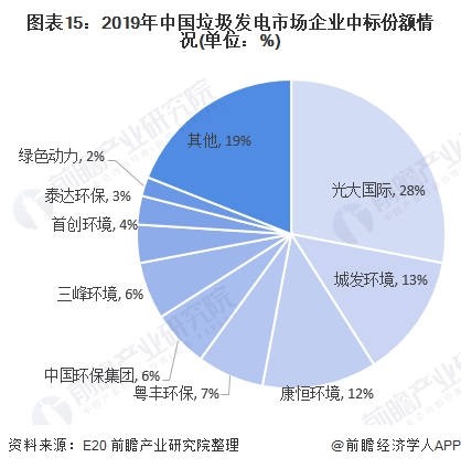 图表15:2019年中国垃圾发电市场企业中标份额情况(单位：%)