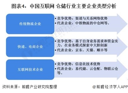 图表4:中国互联网+仓储行业主要企业类型分析