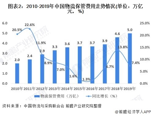 图表2:2010-2019年中国物流保管费用走势情况(单位：万亿元，%)