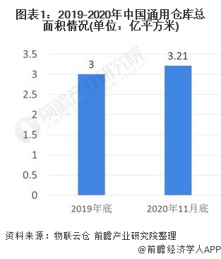 图表1:2019-2020年中国通用仓库总面积情况(单位：亿平方米)