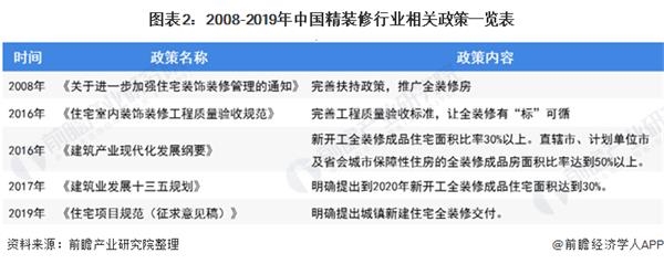 图表2:2008-2019年中国精装修行业相关政策一览表