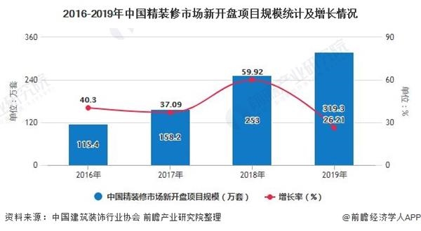 2016-2019年中国精装修市场新开盘项目规模统计及增长情况