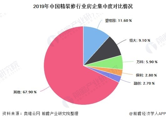 2019年中国精装修行业房企集中度对比情况