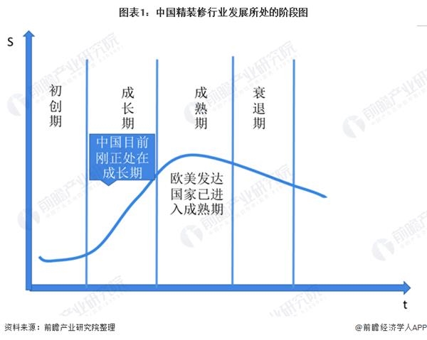 图表1:中国精装修行业发展所处的阶段图