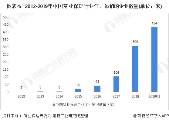 图表4:2012-2019年中国商业保理行业注、吊销的企业数量(单位：家)