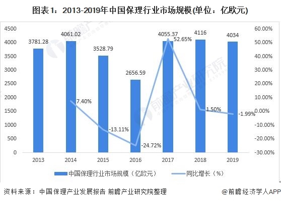 图表1:2013-2019年中国保理行业市场规模(单位：亿欧元)