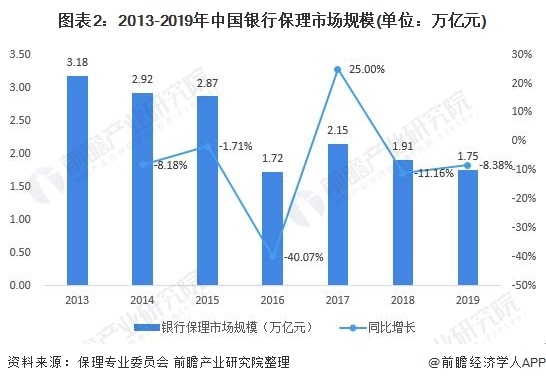 图表2:2013-2019年中国银行保理市场规模(单位：万亿元)
