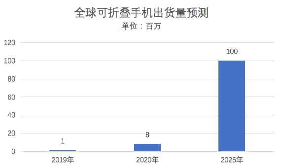 折叠屏风时代真的到来了吗？ 全球手机巨头迈出了一大步！ 这些A股公司率先布局_东方财富网