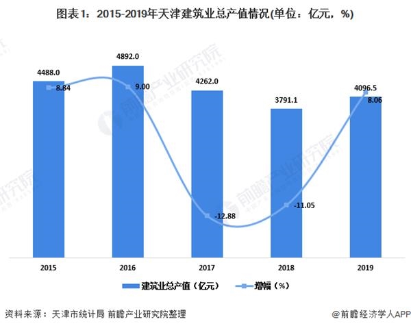 图表1:2015-2019年天津建筑业总产值情况(单位：亿元，%)