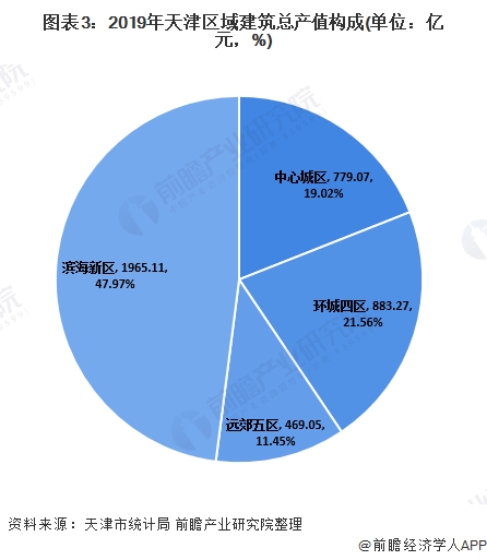 图表3:2019年天津区域建筑总产值构成(单位：亿元，%)