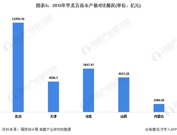 图表5:2015年华北五省市产值对比情况(单位：亿元)