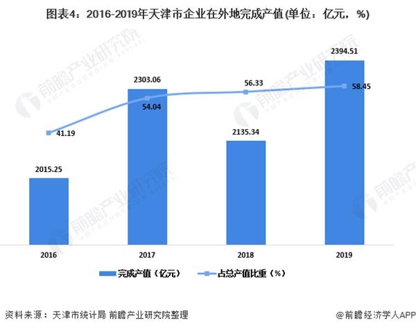 图表4:2016-2019年天津市企业在外地完成产值(单位：亿元，%)