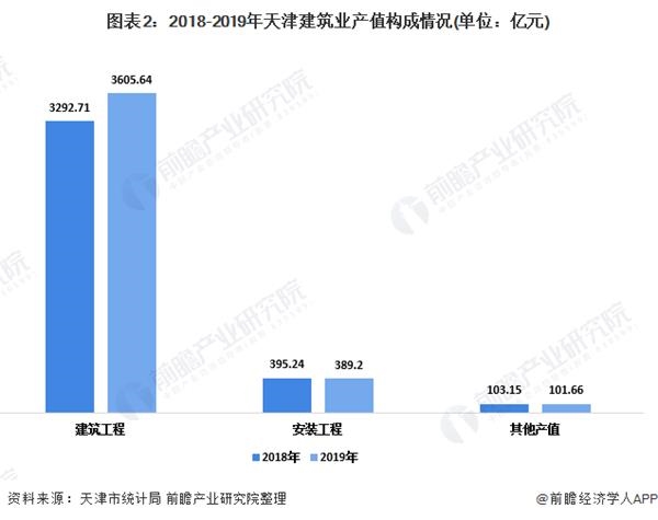 图表2:2018-2019年天津建筑业产值构成情况(单位：亿元)
