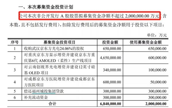 120万股东油炸锅！  A股“散户投资者之王”正在做大事：固定增加200亿股的股份将引起争执：显示器生产还是股票生产？  _东方财富网