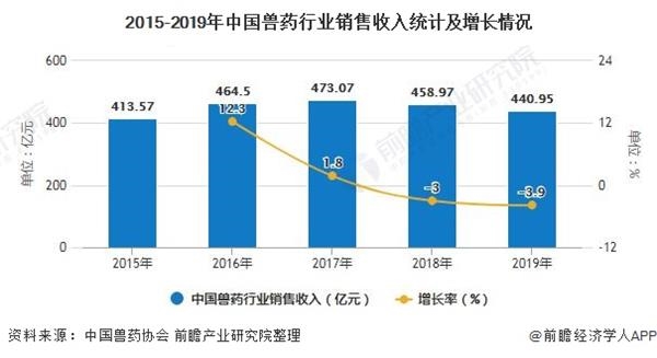 2015-2019年中国兽药行业销售收入统计及增长情况