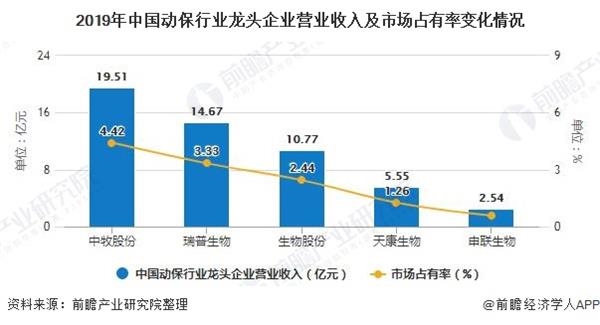 2019年中国动保行业龙头企业营业收入及市场占有率变化情况