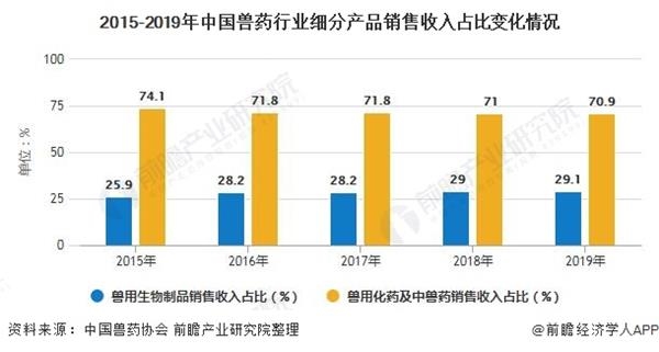2015-2019年中国兽药行业细分产品销售收入占比变化情况