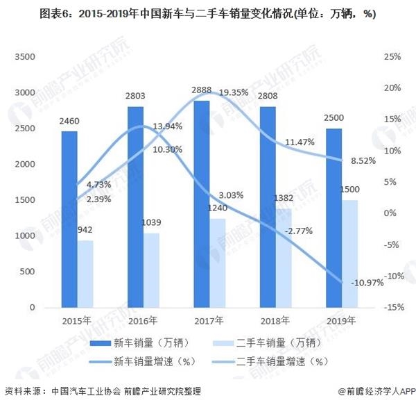 图表6:2015-2019年中国新车与二手车销量变化情况(单位：万辆，%)