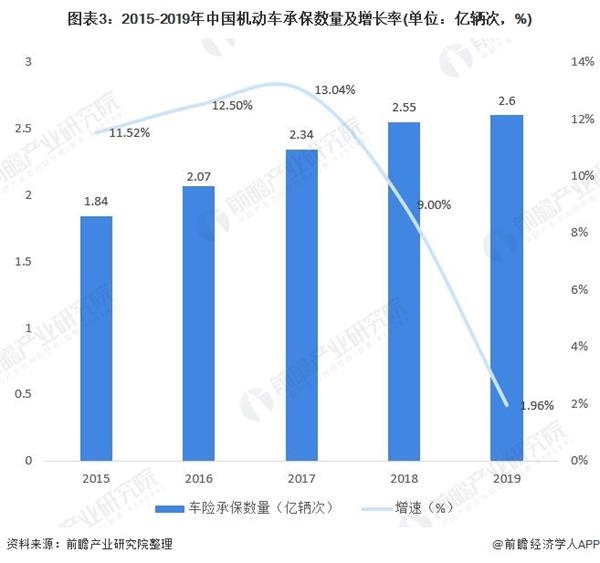 图表3:2015-2019年中国机动车承保数量及增长率(单位：亿辆次，%)