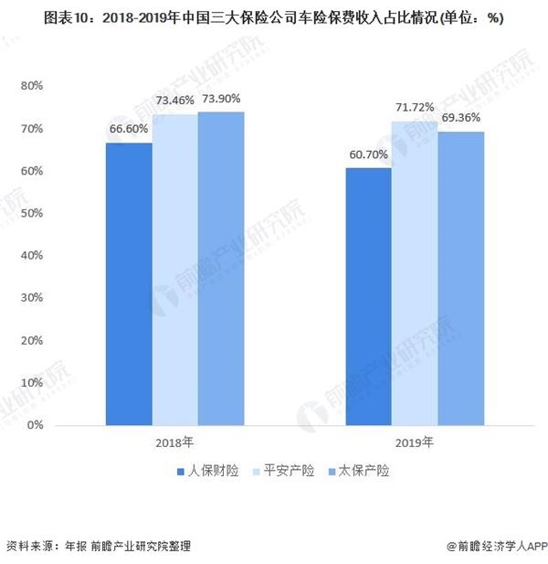 图表10:2018-2019年中国三大保险公司车险保费收入占比情况(单位：%)
