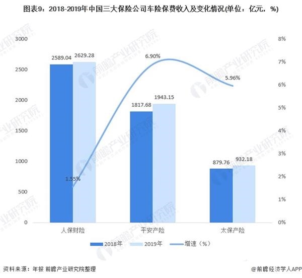 图表9:2018-2019年中国三大保险公司车险保费收入及变化情况(单位：亿元，%)