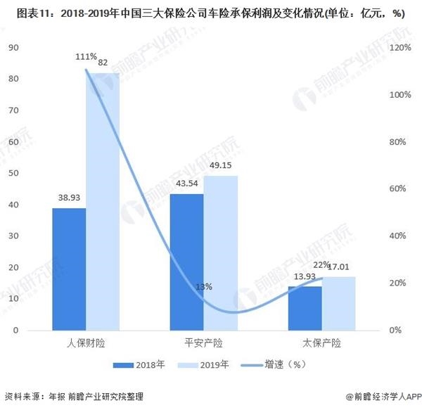 图表11:2018-2019年中国三大保险公司车险承保利润及变化情况(单位：亿元，%)