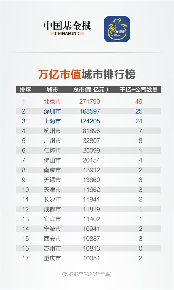 磅清单！ 深圳和上海完全炙手可热：市值猛增了8万亿！此外，这9个主要城市首次突破1万亿，无锡和宜宾是最“光明的” …_东方财富