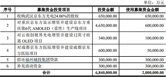 面板领导人京东方自上市以来又提出了200亿元的固定增资计划，并直接筹集了近1000亿元人民币