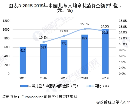 图表3:2015-2019年中国儿童人均童装消费金额(单位：元，%)