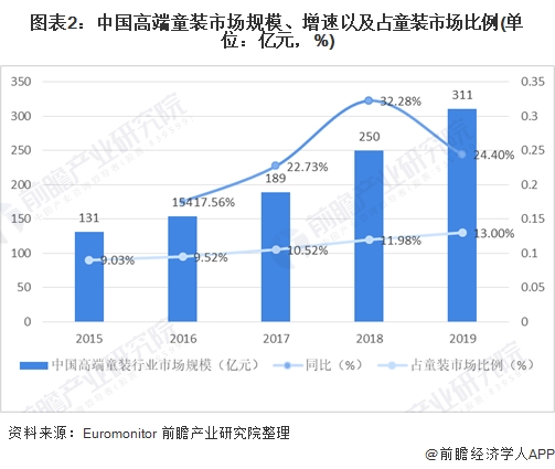 图表2:中国高端童装市场规模、增速以及占童装市场比例(单位：亿元，%)