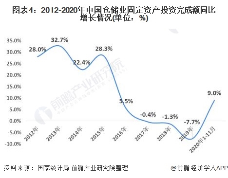 图表4:2012-2020年中国仓储业固定资产投资完成额同比增长情况(单位：%)