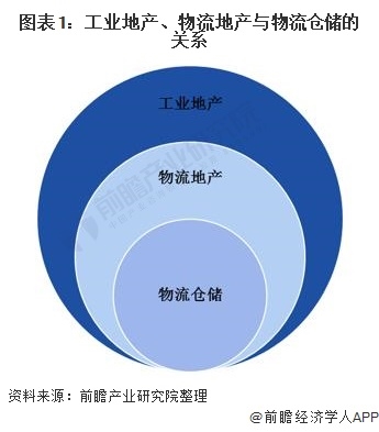 图表1:工业地产、物流地产与物流仓储的关系