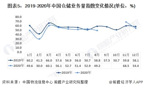 图表5:2019-2020年中国仓储业务量指数变化情况(单位：%)