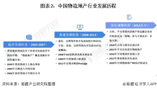 图表2:中国物流地产行业发展历程