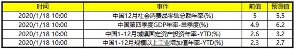 【宏观前瞻】关注中国第四季度GDP年率