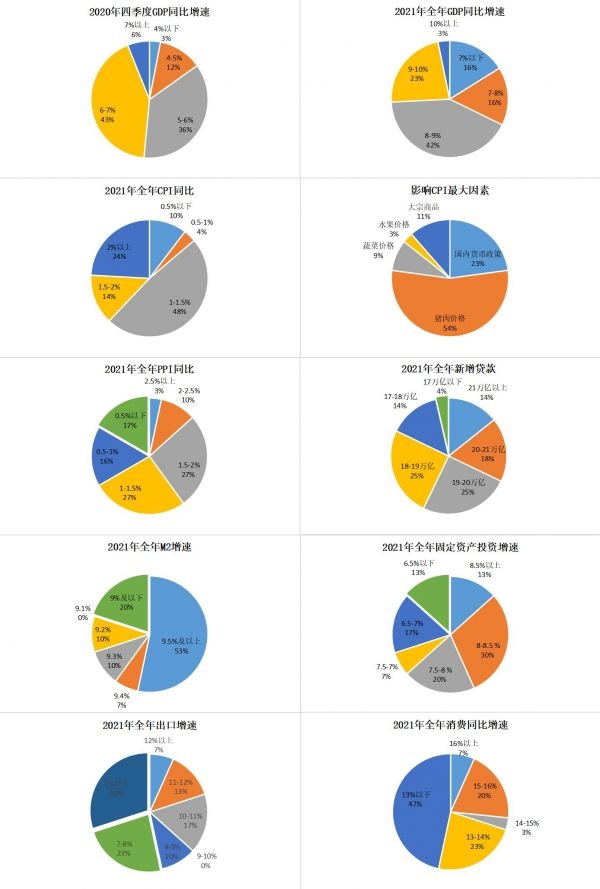 2020年四季度经济学人问卷调查：要素市场改革、扩大开放中国经济寻找“双重韧性”