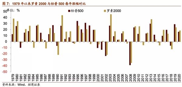 美股不总是龙头赢 美债收益率上行需关注