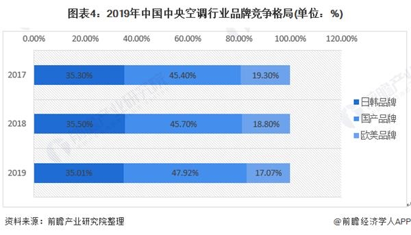 图表4:2019年中国中央空调行业品牌竞争格局(单位：%)