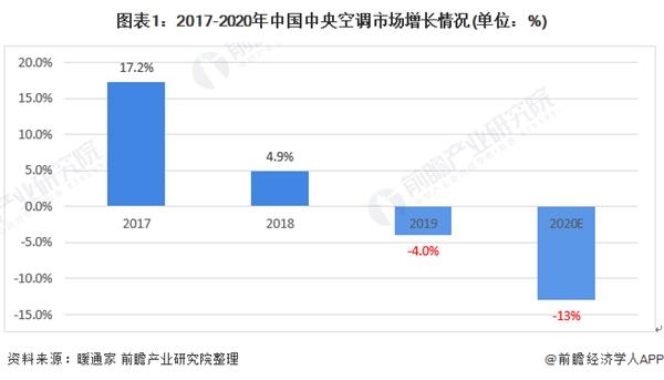 图表1:2017-2020年中国中央空调市场增长情况(单位：%)