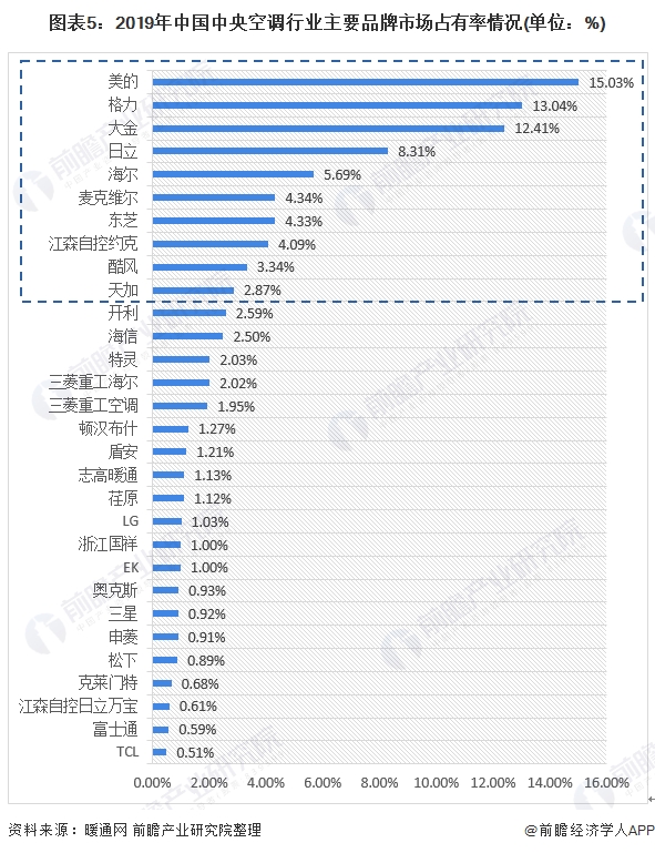 图表5:2019年中国中央空调行业主要品牌市场占有率情况(单位：%)
